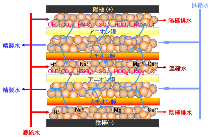 連続電気再生式イオン交換スタックE-Cell | 液体ソリューションのエキスパート 株式会社サンコー sanko-ltd